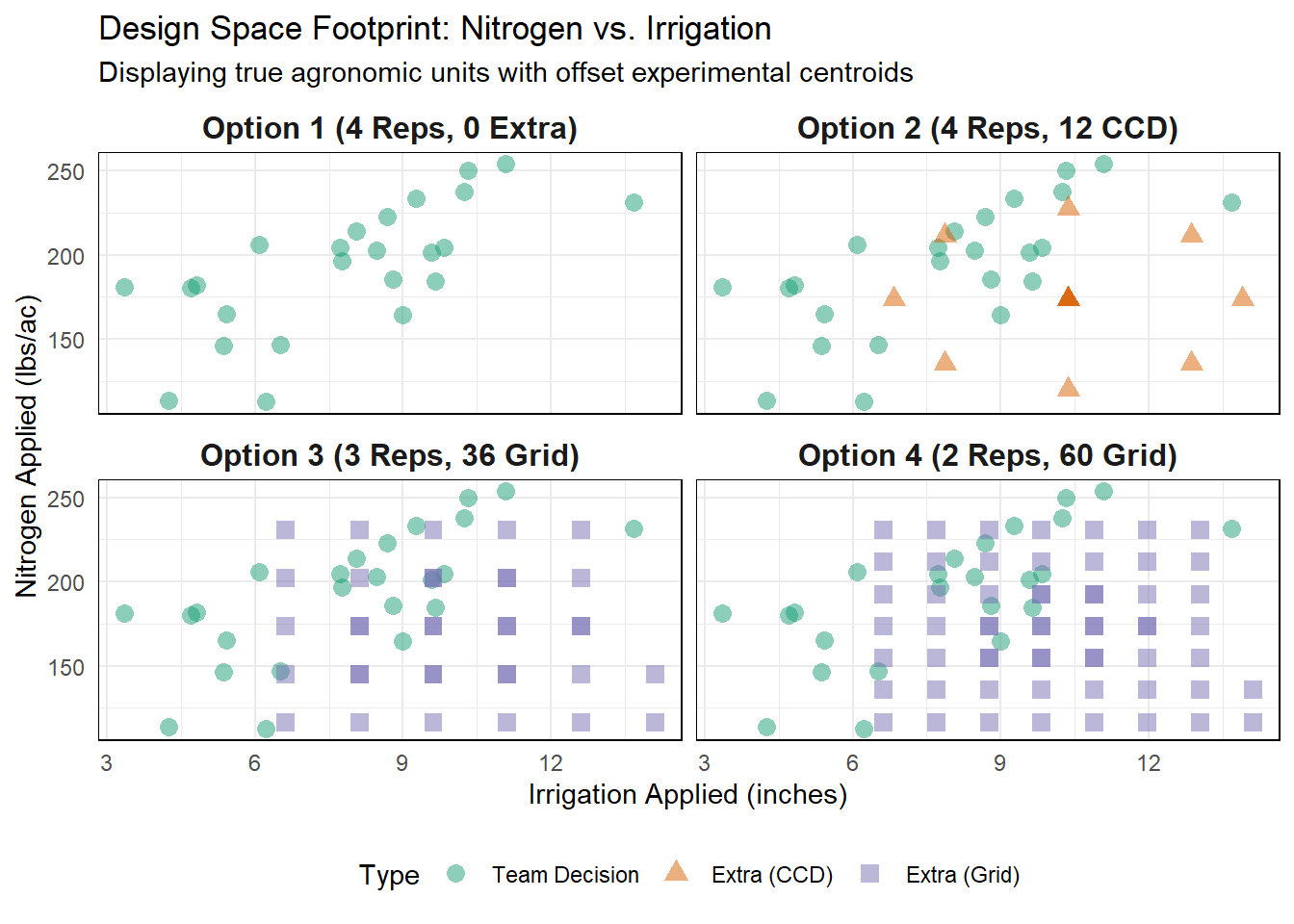 Design spaces in raw units. Collinear team behavior is shown alongside the extra treatments offset to map unexplored regions.