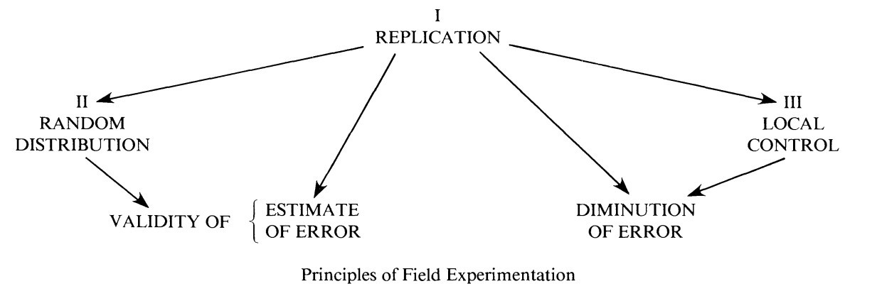 Fisher's diagram 'The Principles of Field Experimentation'. Figure 1 in [Preece (1990)](https://doi.org/10.2307/2532438).