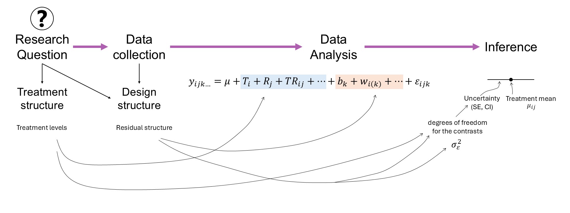 Mindmap: experiment design and data analysis in the context of a research question.